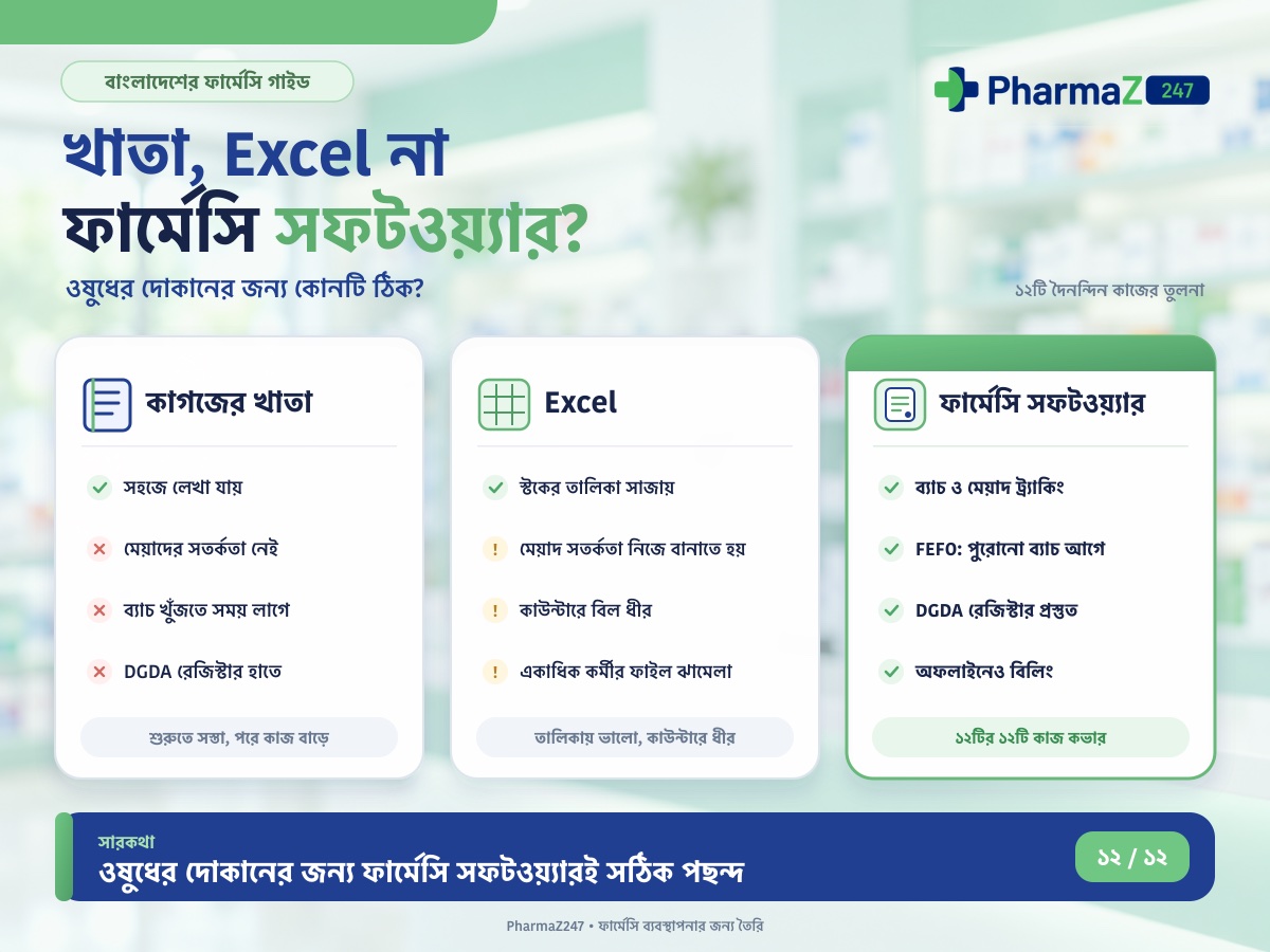 খাতা, Excel না ফার্মেসি সফটওয়্যার? কাগজের খাতা, Excel আর ফার্মেসি সফটওয়্যারের তিনটা কার্ডে তুলনা; ব্যাচ ও মেয়াদ ট্র্যাকিং, FEFO, DGDA রেজিস্টার আর অফলাইন বিলিংসহ ১২টির ১২টি কাজ কভার করে শুধু ফার্মেসি সফটওয়্যার।